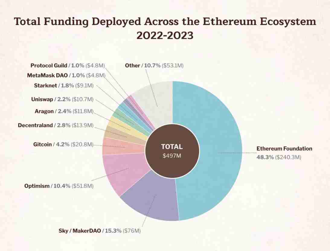 速读以太坊基金会报告:9.7亿美元财库总额,99.45%加密持仓为ETH